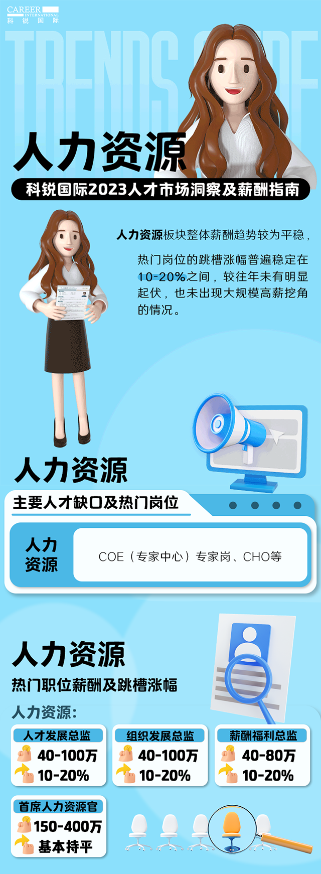 知名猎头公司凯发k8官网国际陆续在第11年发布薪酬报告——《2023人才市场洞察及薪酬指南-人力资源篇》