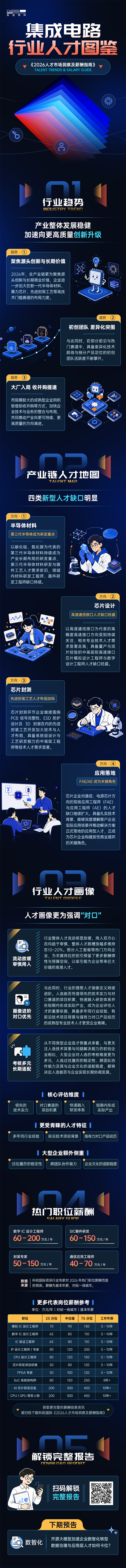 凯发k8官网国际2026年人才市场洞察与薪酬指南集成电路篇介绍最新集成电路行业开展前沿趋势与最新人才市场需求动向